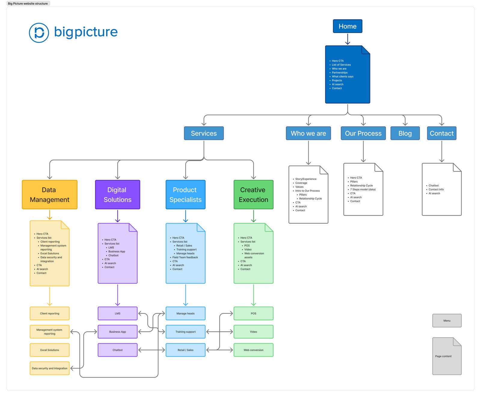 The client journey, mapped page by page